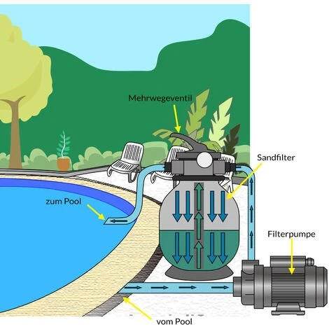 MONZANA Pompe Filtre à Sable Max. 9.960 L/h Avec Pré-filtre XXL Piscine Nettoyage Eau 3 MONZANA Pompe Filtre à Sable Max. 9.960 L/h Avec Pré-filtre XXL Piscine Nettoyage Eau – Image 3